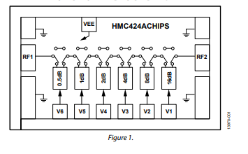 HMC424ACHIPS 0.5 dB LSB GaAs MMIC 6位數字衰減器技術手冊