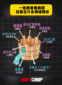 華芯邦教你一圖看懂中國半導(dǎo)體的長板與短板 #華芯邦 #半導(dǎo)體 #芯片現(xiàn)狀 #集成電路 #芯片封裝 # 