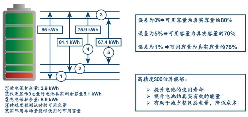 BMS高精度算法的關(guān)鍵技術(shù)解析與應(yīng)用分析