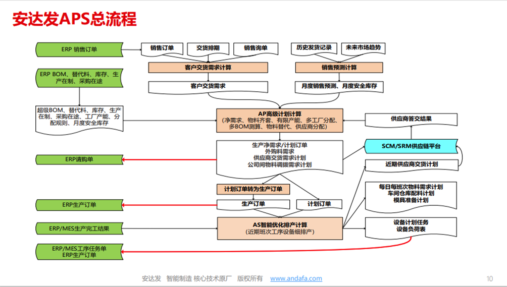 <b class='flag-5'>安達(dá)</b><b class='flag-5'>發(fā)</b> 主機(jī)廠<b class='flag-5'>必看</b>!<b class='flag-5'>APS</b>高級(jí)<b class='flag-5'>排</b><b class='flag-5'>產(chǎn)</b><b class='flag-5'>軟件</b>讓訂單交付周期從龜速變閃電!