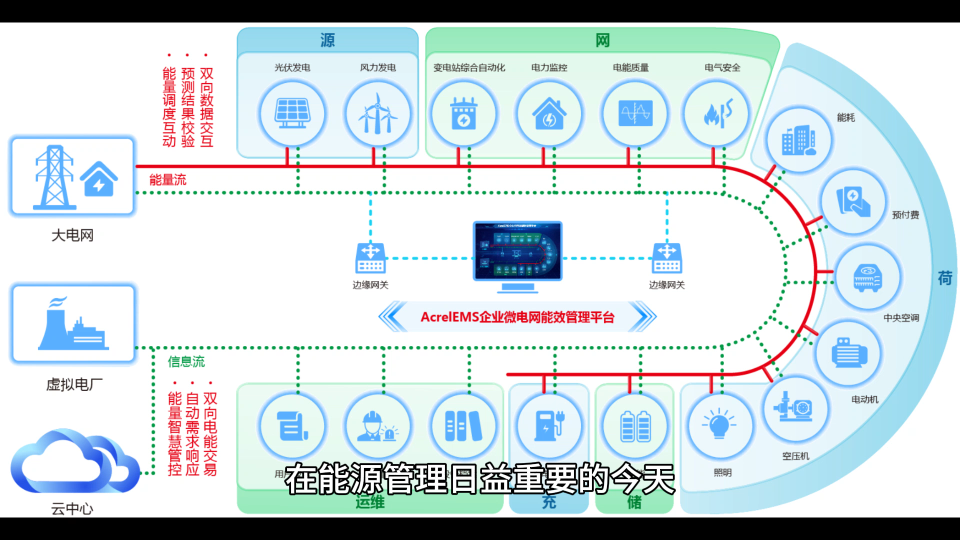 不裝AcrelEMS=浪費(fèi)錢(qián)？企業(yè)微電網(wǎng)管理的必備神器
# 安科瑞李艷秋# 儀器儀表# 