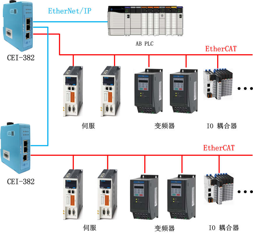 EtherCAT轉(zhuǎn)EtherNet/IP網(wǎng)關(guān)CEI-382實(shí)現(xiàn)羅克韋爾PLC與和利時(shí)伺服電機(jī)通訊