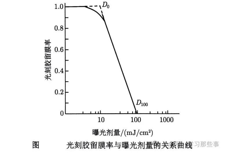 光刻胶的类型及特性 (https://ic.work/) 技术资料 第3张