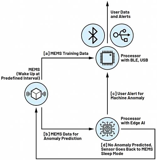 利用边缘 AI 技术延长无线电机监测的电池寿命 (https://ic.work/) 技术资料 第2张