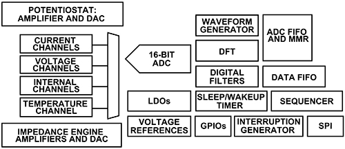 Analog Devices AD5940 AFE 示意圖