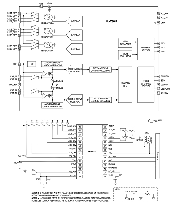Analog Devices MAX86171多通道、超低功耗、光學(xué)數(shù)據(jù)采集系統(tǒng)示意圖（點(diǎn)擊放大）