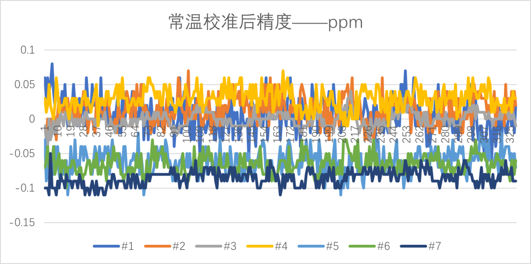 大普技术低功耗高精度RTC实时时钟解决方案 (https://ic.work/) 技术资料 第3张