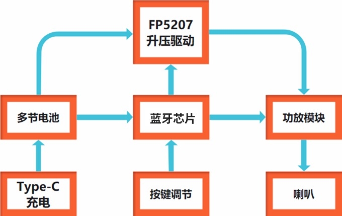 功放<b class='flag-5'>IC</b>搭配的升壓芯片選型指南：升壓芯片<b class='flag-5'>FP5207</b> + 功放 <b class='flag-5'>IC</b> 的完美搭配方案解析