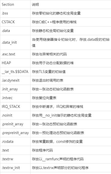 基于 IAR Embedded Workbench 的自研 MCU 芯片軟件函數(shù)與變量內(nèi)存布局優(yōu)化精控方法