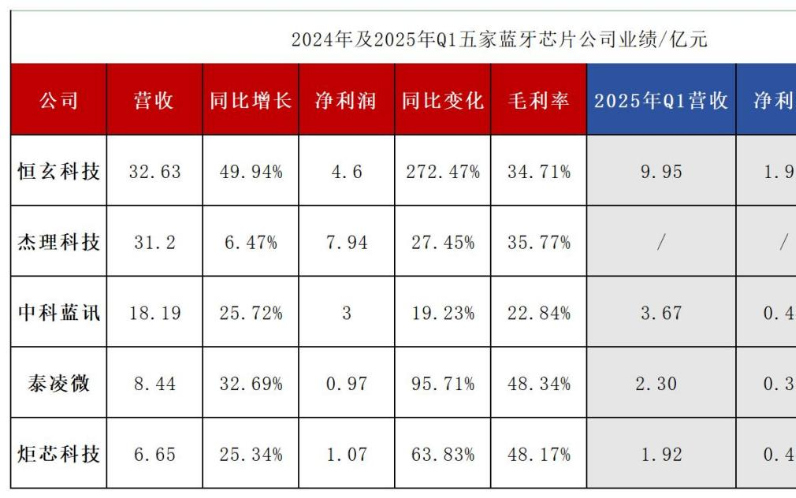 端側AI暗戰(zhàn)開啟！2024年藍牙企業(yè)業(yè)績集體上漲，Q1凈利暴增近10倍