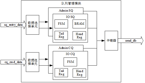 <b class='flag-5'>NVME</b><b class='flag-5'>控制器</b><b class='flag-5'>之</b>隊列管理模塊