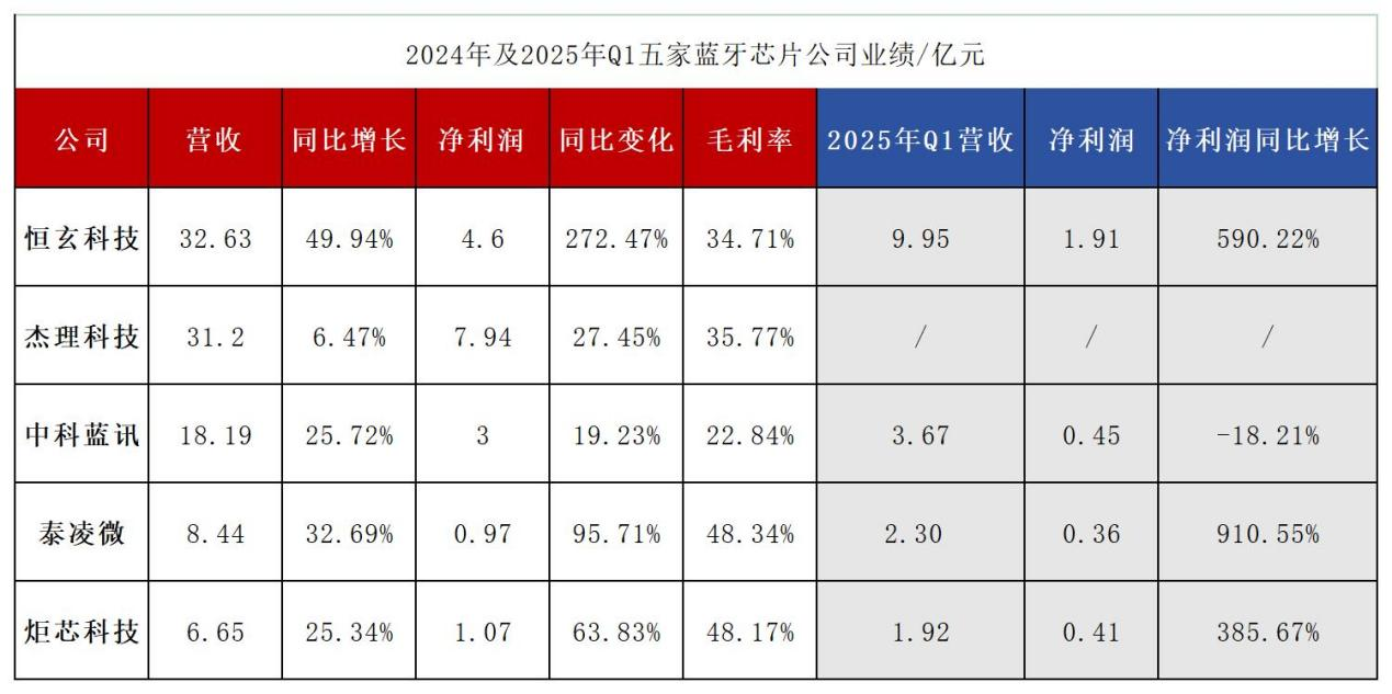 端侧AI暗战开启！2024年蓝牙企业业绩集体上涨，Q1净利暴增近10倍