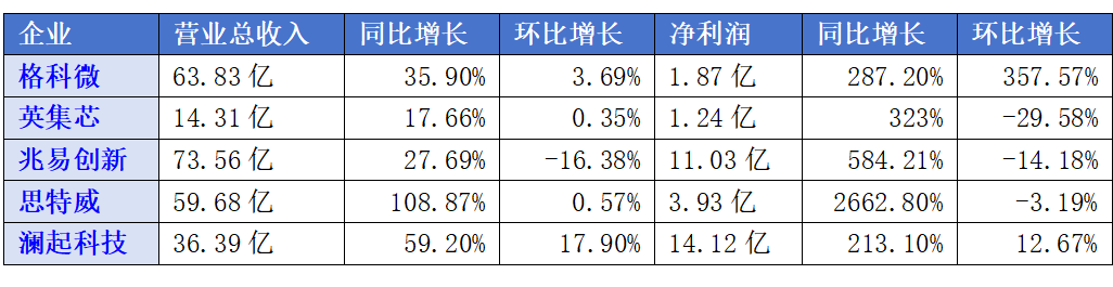 净利润暴涨2000%，国产芯片冲高初见成效