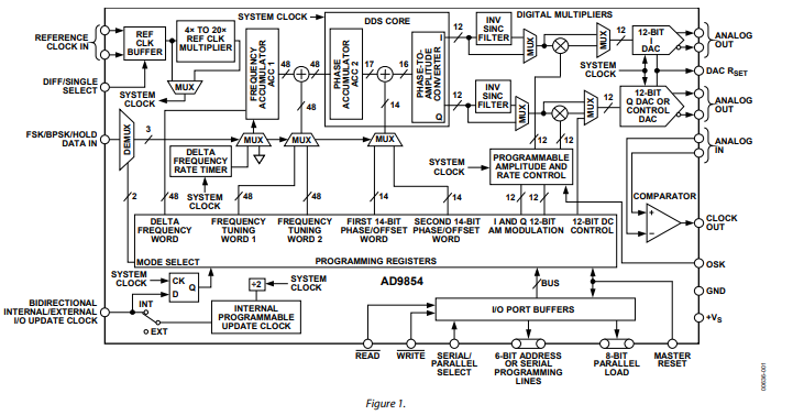 AD9854 CMOS 300 MSPS正交完整DDS技術(shù)手冊
