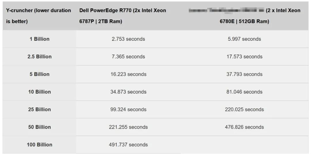 戴尔PowerEdge R770服务器的性能测试 (https://ic.work/) 推荐 第5张