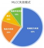 宇陽(yáng)科技軟端子MLCC產(chǎn)品介紹