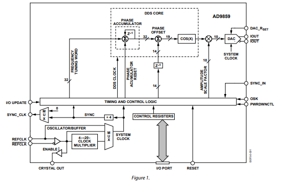 AD9859 400 <b class='flag-5'>MSPS</b>、<b class='flag-5'>10</b>位<b class='flag-5'>DAC</b>、1.8 V CMOS<b class='flag-5'>直接</b><b class='flag-5'>數(shù)字頻率</b><b class='flag-5'>合成器</b><b class='flag-5'>技術(shù)</b><b class='flag-5'>手冊(cè)</b>