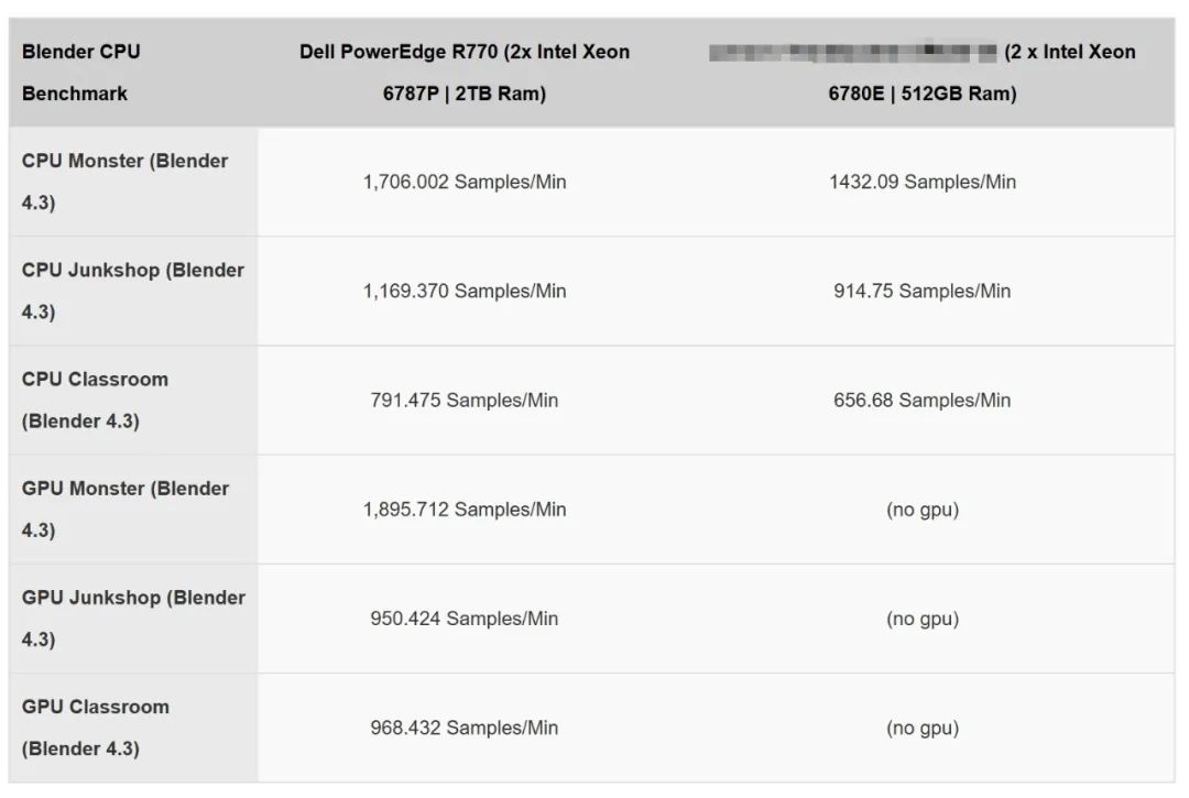 戴尔PowerEdge R770服务器的性能测试 (https://ic.work/) 推荐 第6张