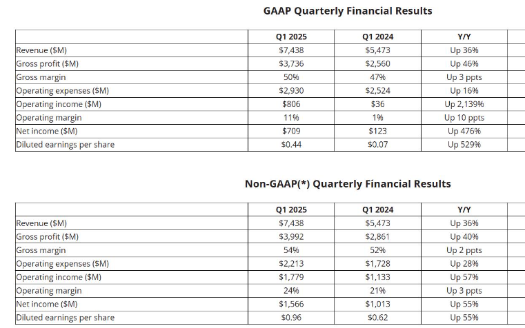AMD Q1營收超預期!受出口禁令影響,全年營收將減少15億美元