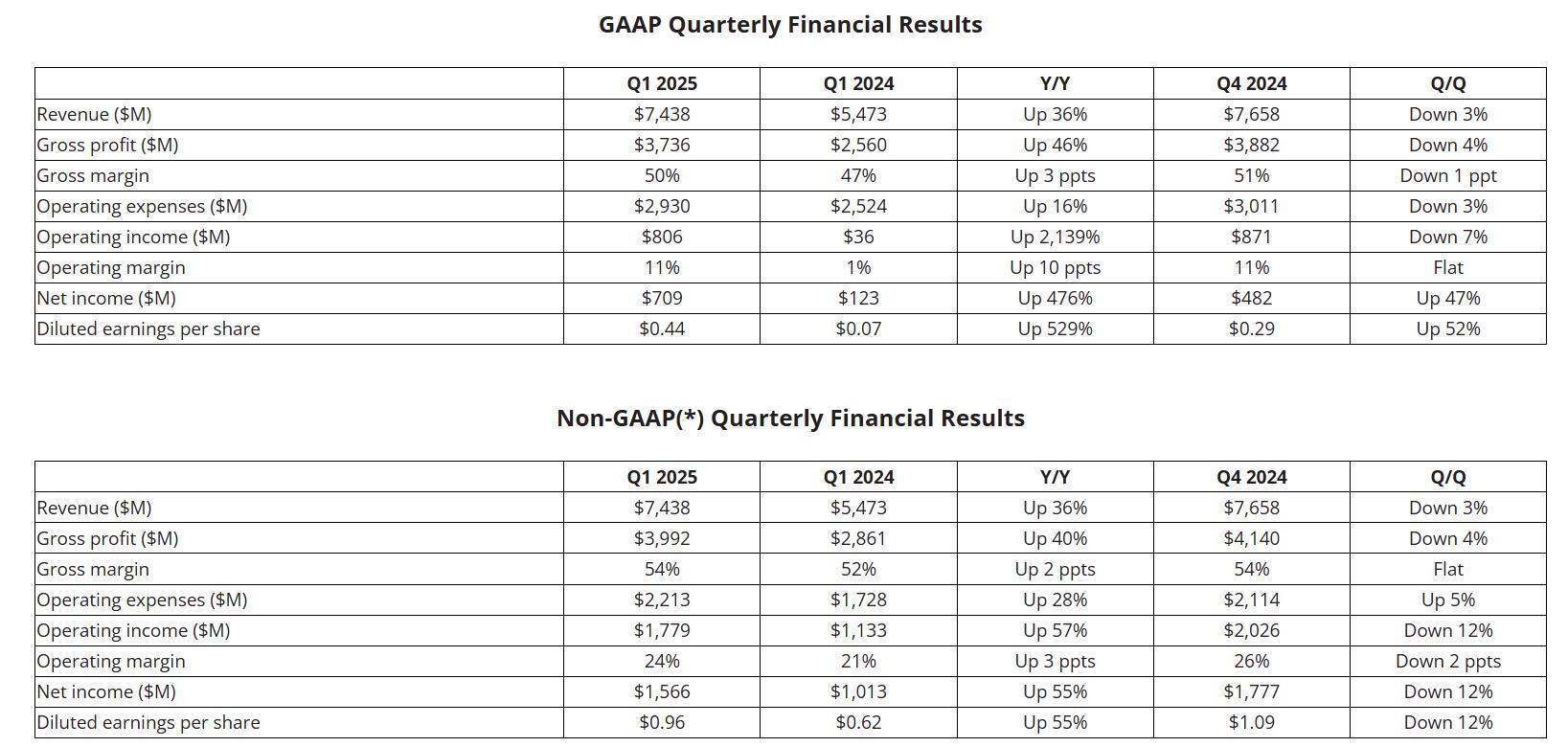 AMD Q1营收超预期！受出口禁令影响，全年营收将减少15亿美元