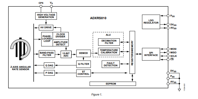 ADXRS810高性能、SPI數(shù)字輸出角速率傳感器技術(shù)手冊(cè)