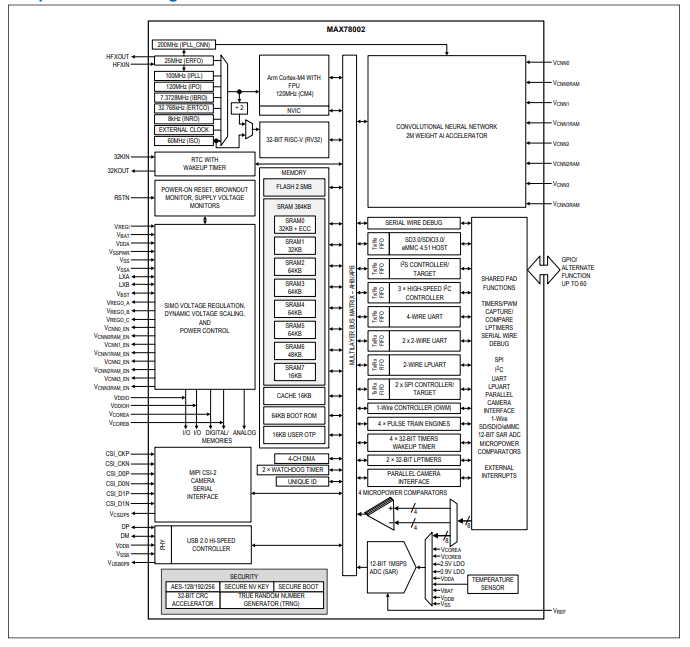 <b class='flag-5'>MAX</b>78002带有低功耗卷积<b class='flag-5'>神经网络</b><b class='flag-5'>加速器</b>的人工智能微控制<b class='flag-5'>器</b>技术手册