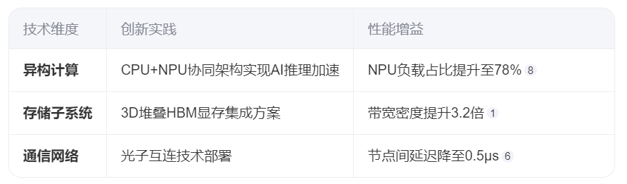 高性能計(jì)算模塊 應(yīng)用