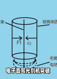 電子直寫光刻機駐極體圓筒聚焦電極
#機械制造 
