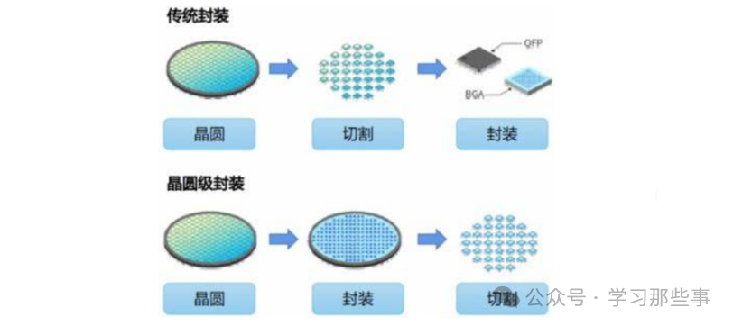 <b class='flag-5'>晶</b><b class='flag-5'>圓</b>級封裝技術(shù)的概念和優(yōu)劣勢