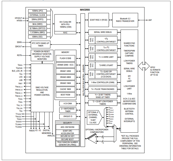 MAX32655<b class='flag-5'>低功耗</b>、Arm <b class='flag-5'>Cortex-M4</b> FPU<b class='flag-5'>微控制器</b>和Bluetooth 5.2引擎技術手冊
