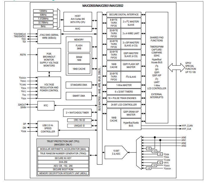MAX32650超低功耗Arm Cortex-M4 FPU微控制器,用于電池供電應用技術手冊