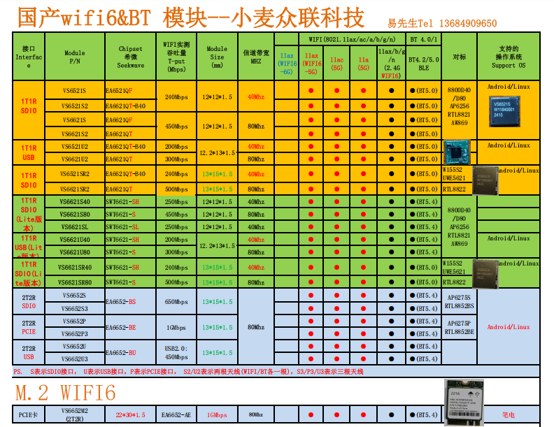 國產Wi-Fi <b class='flag-5'>6</b><b class='flag-5'>新一代</b><b class='flag-5'>通信</b>技術的推廣,<b class='flag-5'>WIFI</b>模塊行業將迎來更多發展機遇.