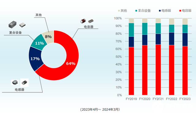 太阳诱电：聚焦高性能被动元件，发力汽车与信息基础设施市场