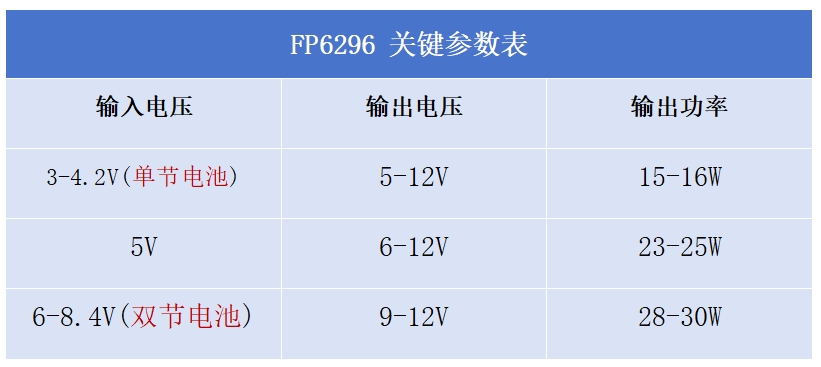 單節電池和多節電池: <b class='flag-5'>升壓芯片</b><b class='flag-5'>FP</b>6296/<b class='flag-5'>FP</b>6295/<b class='flag-5'>FP5207</b>如何適配不同鋰電池電壓范圍