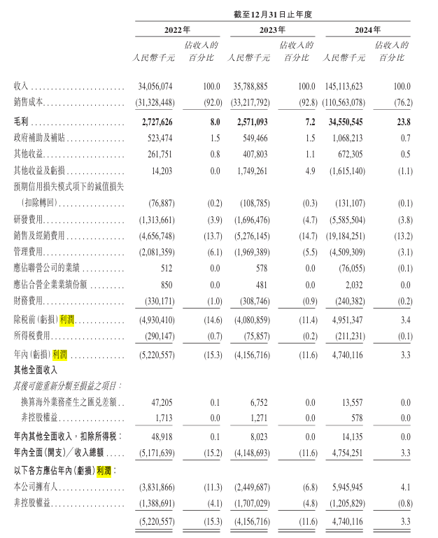 <b class='flag-5'>千億</b><b class='flag-5'>營</b><b class='flag-5'>收</b>！賽力斯赴港IPO，募資強攻AI、增程技術