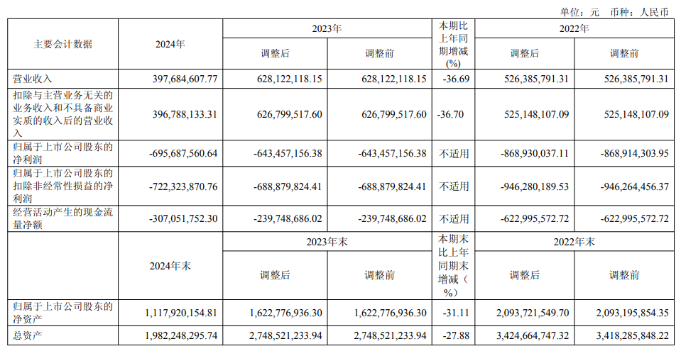 這家“AI四小龍”巨虧，研發(fā)裁員超50%