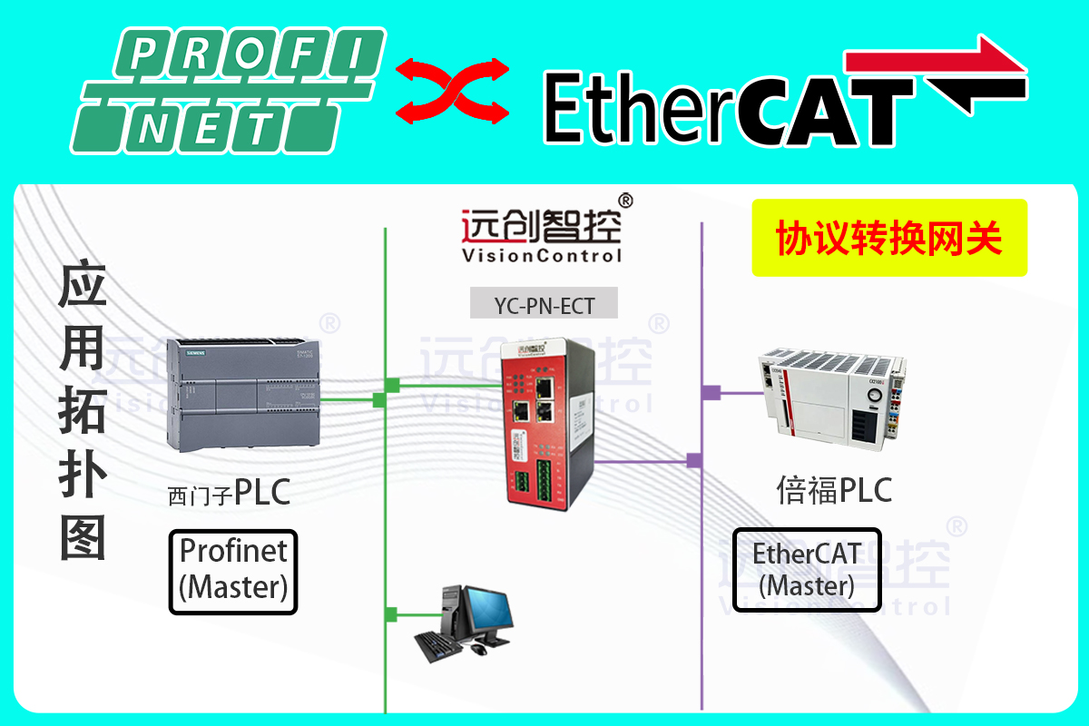 EtherCAT轉(zhuǎn)ProfiNet協(xié)議轉(zhuǎn)換網(wǎng)關(guān)實(shí)現(xiàn)西門子S7-1500PLC轉(zhuǎn)倍福的CX5140設(shè)備之間的通訊案例