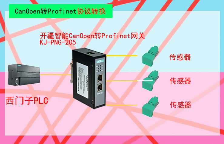 Canopen轉Profinet:<b class='flag-5'>倉儲</b><b class='flag-5'>物流</b>效率飛躍的秘密!