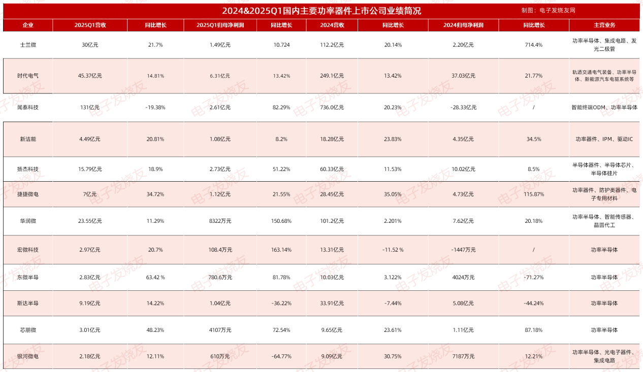 打价格战，毛利率还能涨？这些功率半导体厂商一季度赚麻了