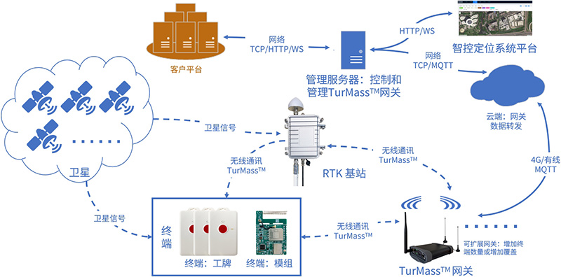 道生物联与巍泰技术联合发布 RTK 无线定位系统：TurMass™ 技术与厘米级高精度定位的深度融合 (https://ic.work/) 推荐 第4张