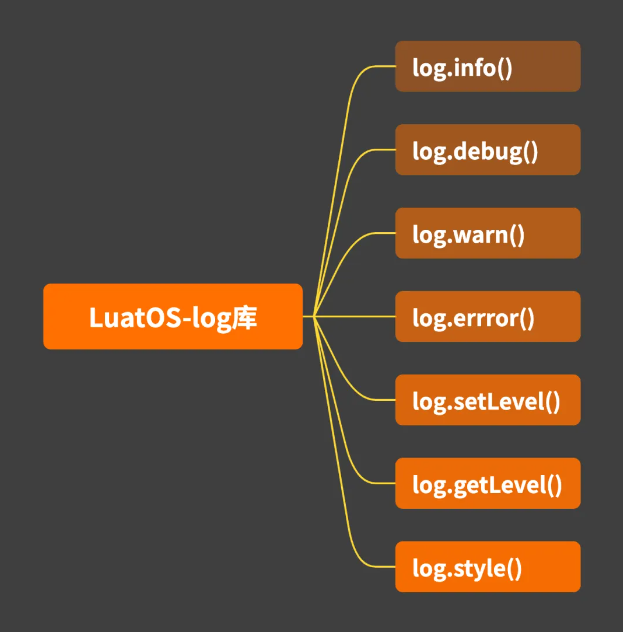 解鎖LuatOS-log<b class='flag-5'>庫</b>:全棧工程師的<b class='flag-5'>日志</b>管理實戰課!