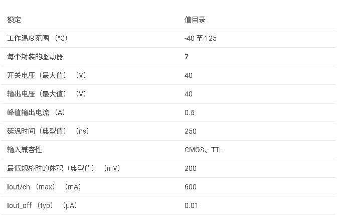 TPL7407L 40V、7 通道 NMOS 陣列低側(cè)驅(qū)動器數(shù)據(jù)手冊