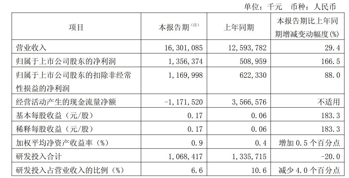 Q1<b class='flag-5'>凈利潤</b>大漲166.5%！中芯國際<b class='flag-5'>營</b><b class='flag-5'>收</b>創(chuàng)新高，Q2展望謹慎