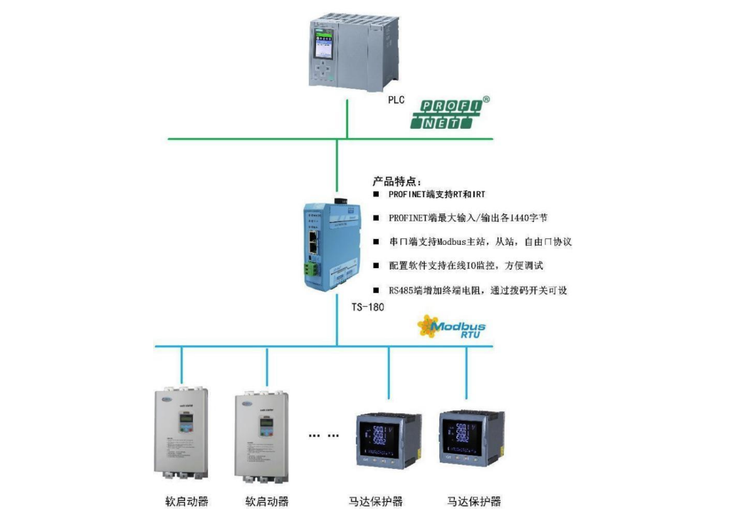 通用串口轉PROFINET網關以及案例分享