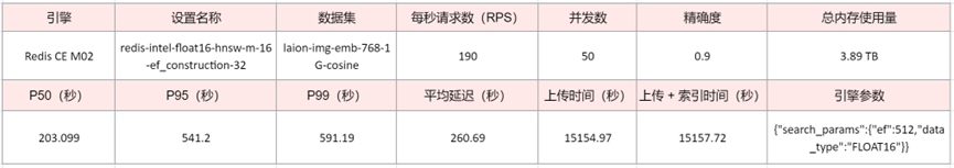 Redis 8 向量搜索實測：輕松擴展至 10 億向量