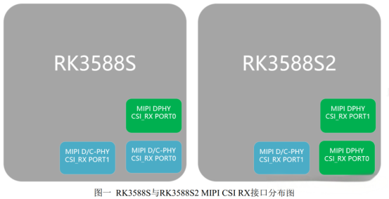 <b class='flag-5'>RK3588S</b>和<b class='flag-5'>RK3588S</b>2差異說明