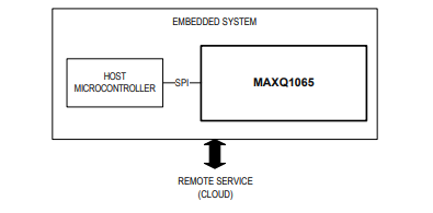 MAXQ1065具有ChipDNA的超低功耗加密控制器，適用于嵌入式器件技術手冊