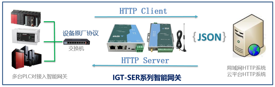 不用聯網不用編程，PLC通過智能網關快速實現HTTP協議JSON格式與MES等系統平臺雙向數據通訊