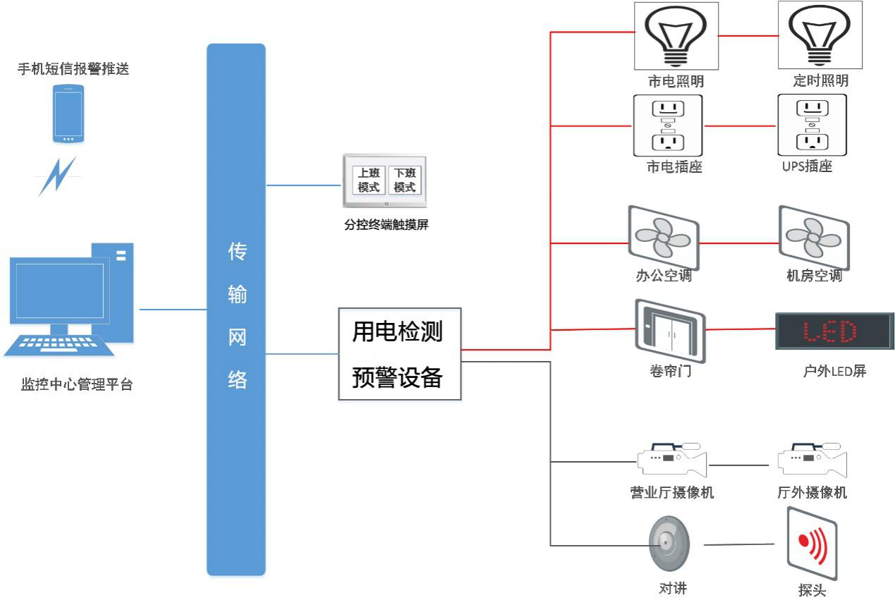 <b class='flag-5'>安全</b>與節能兼得,安科瑞銀行<b class='flag-5'>安全</b><b class='flag-5'>用電</b>方案讓銀行<b class='flag-5'>用電</b>更安心