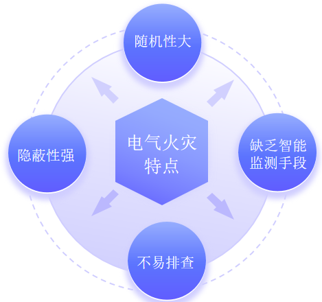 企業(yè)、工廠、學(xué)校電氣火災(zāi)防不勝防？安科瑞智慧用電管理系統(tǒng)筑牢安全防線！